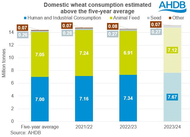 Stacked bar chart displaying domestic wheat consumption